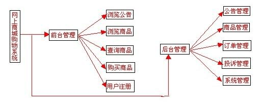 網(wǎng)上購物系統(tǒng)設(shè)計(jì)報(bào)告(綜合)